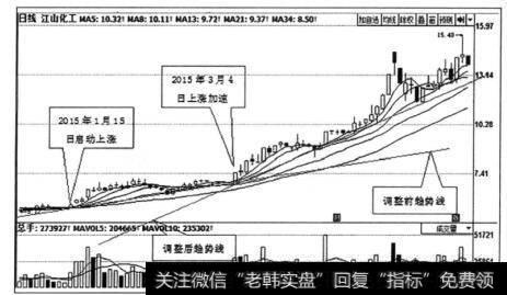 图2-7 <a href='/pankouxuanji/256646.html'>江山化工</a>（002061)日K线走势图