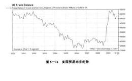 国际收支与外汇走势分析