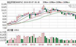 <em>创业环保</em>：连续6日融资净偿还累计4092.91万元（05-06）