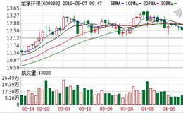 <em>龙净环保</em>：融资净偿还770.51万元，融资余额4.75亿元（05-06）