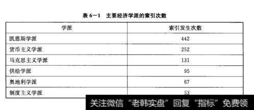 表6-1主要经济学派的索引次数