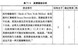 如何在外汇<em>短线交易</em>中利用逻辑层次分析矩阵进行驱动分析？