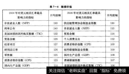 表7-4数据价值