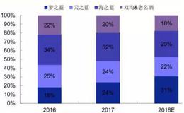 “再有10年，我能超过五粮液！”