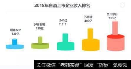 2018年白酒上市企业的收入排名。