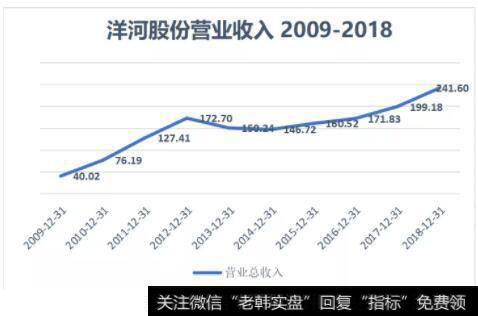 2017年以后洋河营业收入及净利润开始提速增长，主要原因是白酒行业走出寒冬期，迎来新一轮成长阶段。