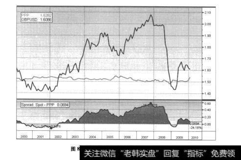 图8-3英镑兑美元汇率和购买力平价