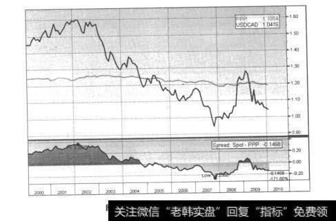 图8-5美元兑加元汇率和购买力平价