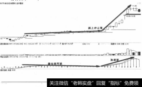 科学城2012年1~4月走势图