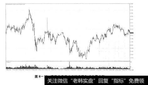 图8-15澳元兑美元5分钟走势和成交量走势