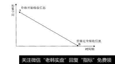 图9-6想象空间的时间特性