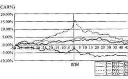 【公司资产重组对公司价值的影响】基于股价指标的实证分析