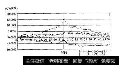 总体样本非正常收益率（CAR）