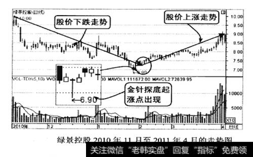 绿景控股2010年11月至2011年4月的走势图