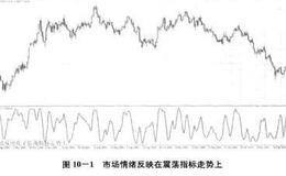 外汇交易中市场情绪如何反映在震荡指标走势上？