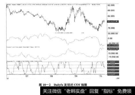 图10-2Dailyfx发明的COT指数