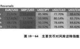 外汇期权如何作为市场情绪的观察指标？