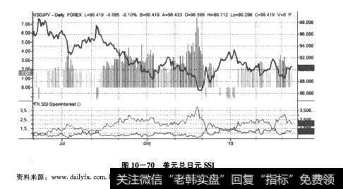 图10-70美元兑日元SSI