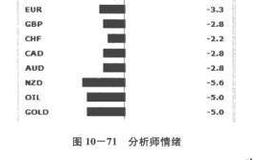 外汇交易中分析师情绪如何作为震荡指标使用？