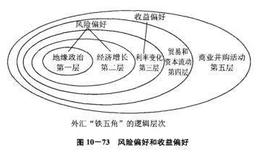 如何深入理解“风险偏好”？风险偏好对外汇市场有什么影响？