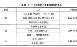 外汇交易中进行行为分析有多重要？分析要素有哪些？