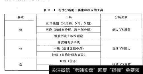 表11-1行为分析的三要素和相应的工具