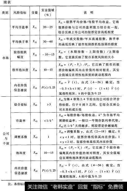 股市风险的指标体系及安全值域续表2