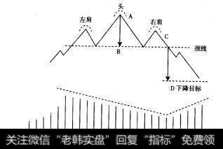 如图3-1所示为头肩顶形态示意图。