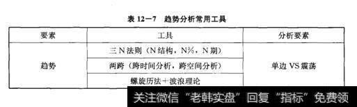 表12-7趋势分析常用工具