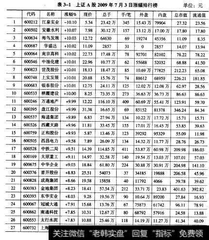 表3-1为上证A股2009年7月3日涨幅排行榜，