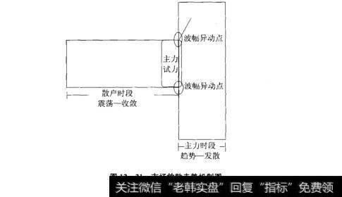 图12-21市场敛散走势机制图