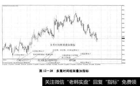 图12-28多重时间框架加指标