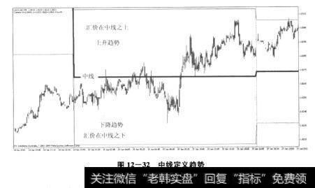 图12-32中线定义趋势