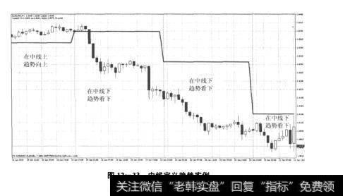 图12-33中线定义趋势实例