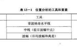 外汇交易中位置分析为什么重要？