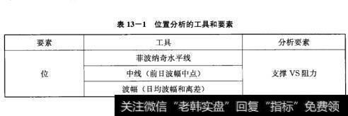 表13-1位置分析的工具和要素