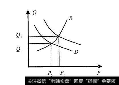 股票供求曲线