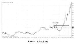 外汇交易中位置分析的主要手段R/S模式详解