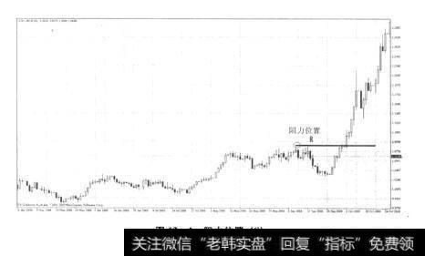 图13-1阻力位置(S)