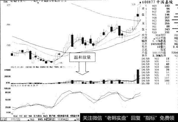 什么是温和放量？温和放量一般出现在什么时候？