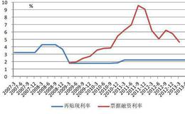 什么是再贴现率？