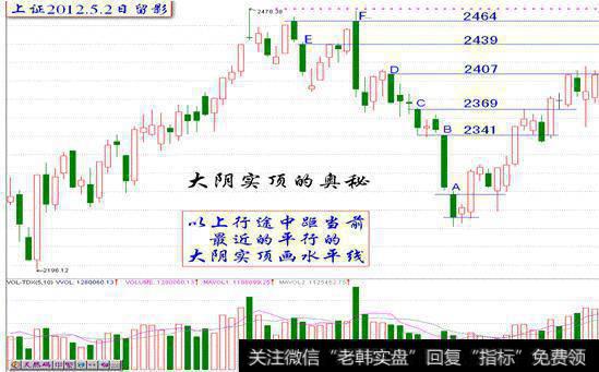 大阴实顶K线图解