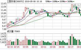 <em>三聚环保</em>：融资净买入387.6万元，融资余额16.1亿元（05-07）