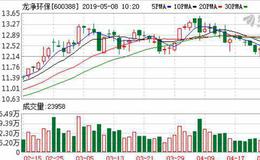 <em>龙净环保</em>：融资净买入1151.89万元，融资余额4.86亿元（05-07）