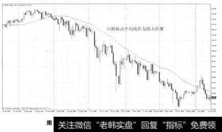 图13-10曲边趋势线(移动均线)作为关键位置