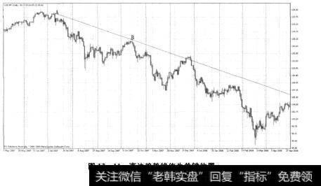 图13-11直边趋势线作为关键位置