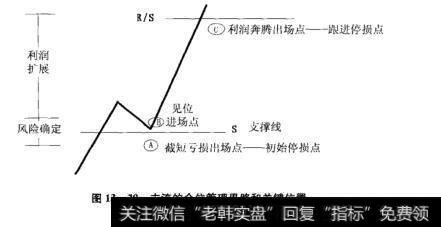 图13-20主流的仓位管理思路和关键位置