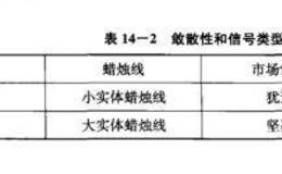 外汇交易中敛散模式对应的交易信号介绍？什么是提醒信号、确认信号和交易信号？