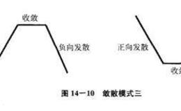 外汇交易中“正向发散-收敛-负向发散”模式的实例分析