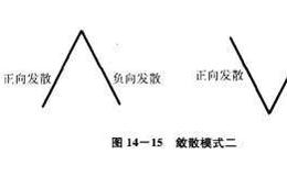 外汇交易中的“正向发散-负向发散”模式详解